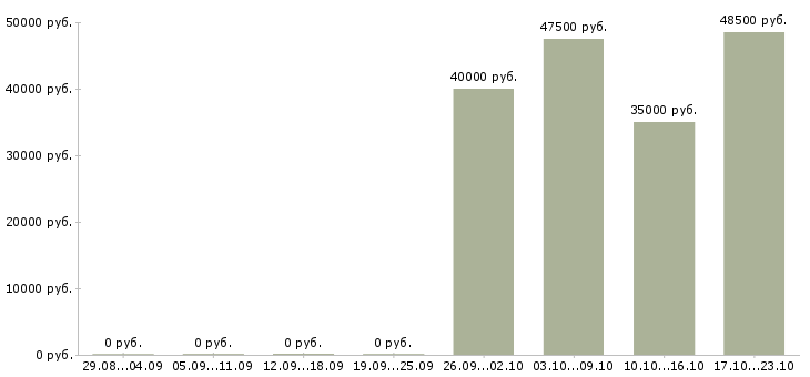 Вакансии оператор станков с чпу в Краснодаре - Медиана зарплат оператор станков с чпу в Краснодаре за 2 месяца