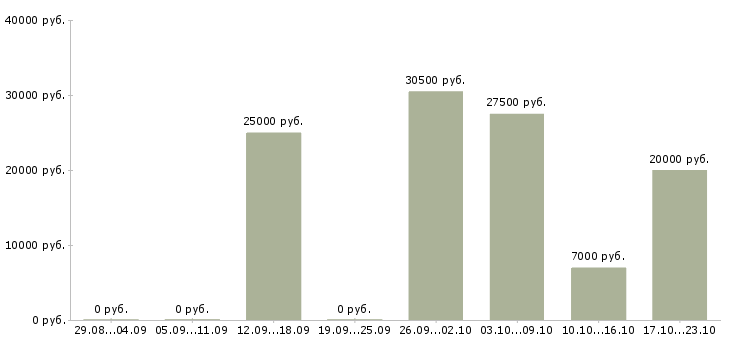 Вакансии оптовые поставки в Казани - Медиана зарплат оптовые поставки в Казани за 2 месяца
