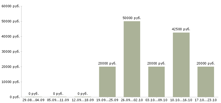 Вакансии официант в ресторан в Хабаровске - Медиана зарплат официант в ресторан в Хабаровске за 2 месяца