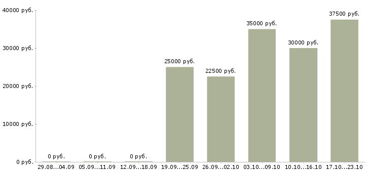 Вакансии парикмахер универсал в Казани - Медиана зарплат парикмахер универсал в Казани за 2 месяца