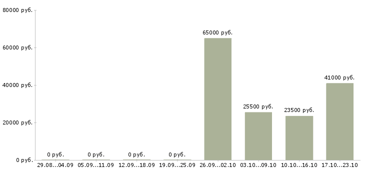 Вакансии повар в офис в Владимире - Медиана зарплат повар в офис в Владимире за 2 месяца