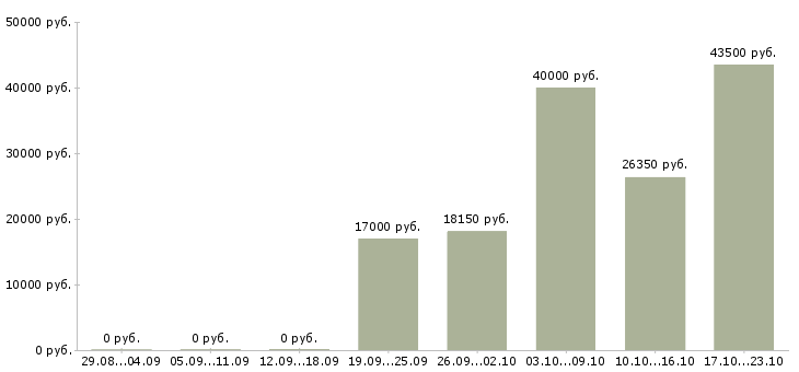 Вакансии повар в холодный цех в Волгограде - Медиана зарплат повар в холодный цех в Волгограде за 2 месяца