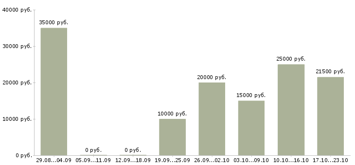 Вакансии подработка пенсионерам в Новосибирске - Медиана зарплат подработка пенсионерам в Новосибирске за 2 месяца