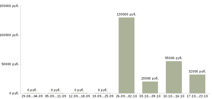Вакансии продавец на продукты в Тамбове - Медиана зарплат продавец на продукты в Тамбове за 2 месяца