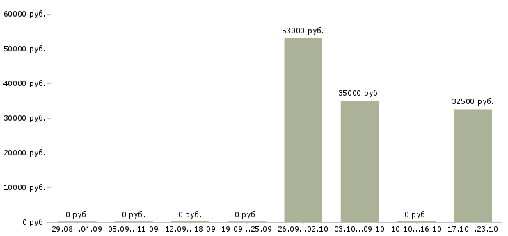 Вакансии продавец на рынок в Серпухове - Медиана зарплат продавец на рынок в Серпухове за 2 месяца
