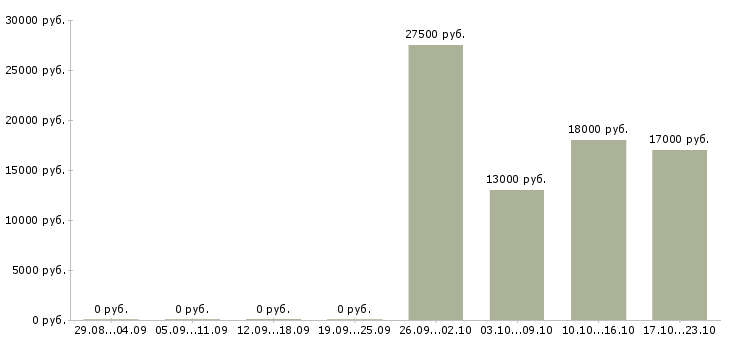 Вакансии продавец продукты в Чебоксарах - Медиана зарплат продавец продукты в Чебоксарах за 2 месяца