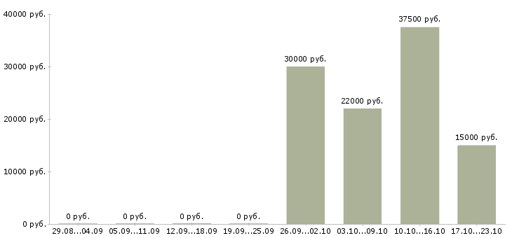 Вакансии работники зала в Кемерово - Медиана зарплат работники зала в Кемерово за 2 месяца