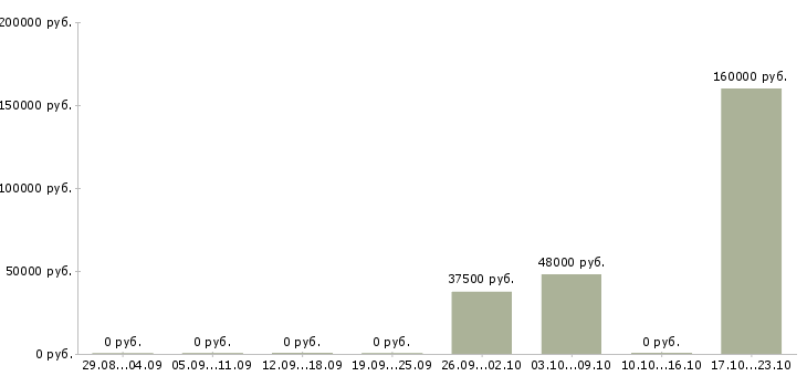 Вакансии работники на склад в Перми - Медиана зарплат работники на склад в Перми за 2 месяца