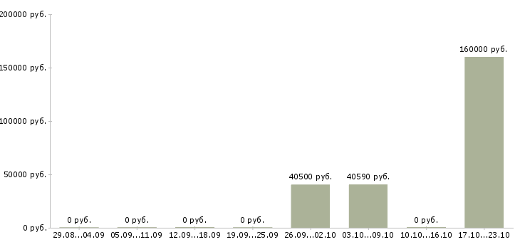 Вакансии работники склада в Перми - Медиана зарплат работники склада в Перми за 2 месяца