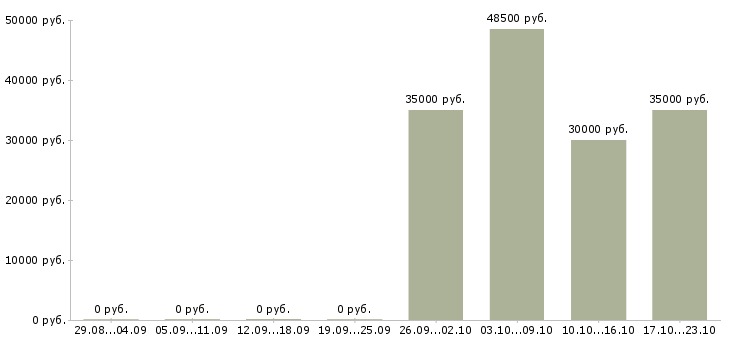 Вакансии рабочая по кухне в Балашихе - Медиана зарплат рабочая по кухне в Балашихе за 2 месяца