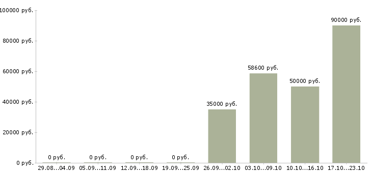 Вакансии рабочий на кухню в Архангельске - Медиана зарплат рабочий на кухню в Архангельске за 2 месяца