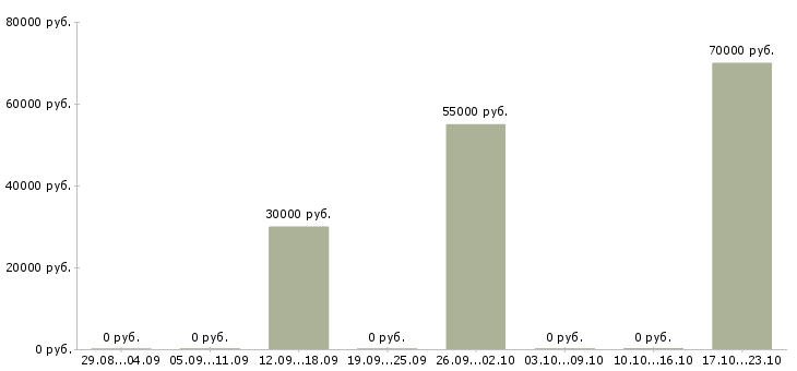 Вакансии рекламная деятельность в Химках - Медиана зарплат рекламная деятельность в Химках за 2 месяца