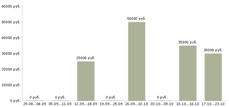 Вакансии риэлтор по продажам в Казани - Медиана зарплат риэлтор по продажам в Казани за 2 месяца