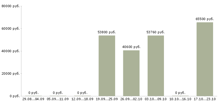 Вакансии семейные пары с проживанием Чувашия - Медиана зарплат семейные пары с проживанием Чувашия за 2 месяца