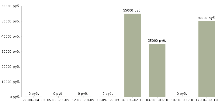 Вакансии техник по зданию в Самаре - Медиана зарплат техник по зданию в Самаре за 2 месяца