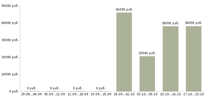 Вакансии техник склада Набережные челны - Медиана зарплат техник склада Набережные челны за 2 месяца