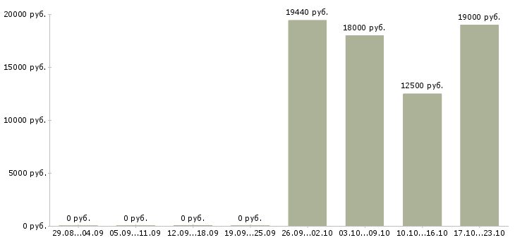 Вакансии торговый работник Набережные челны - Медиана зарплат торговый работник Набережные челны за 2 месяца