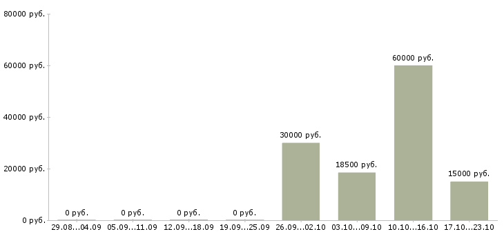 Вакансии торговый работник в Кемерово - Медиана зарплат торговый работник в Кемерово за 2 месяца