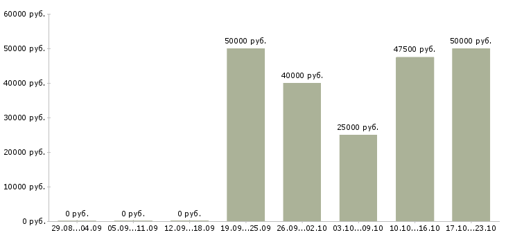 Вакансии требуется мастер в Воронеже - Медиана зарплат требуется мастер в Воронеже за 2 месяца