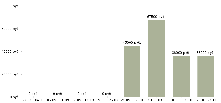 Вакансии требуется продавец в Энгельсе - Медиана зарплат требуется продавец в Энгельсе за 2 месяца