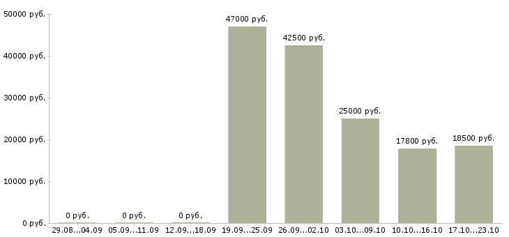 Вакансии требуются продавцы в Астрахани - Медиана зарплат требуются продавцы в Астрахани за 2 месяца