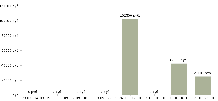 Вакансии тренер по обучению в Сургуте - Медиана зарплат тренер по обучению в Сургуте за 2 месяца