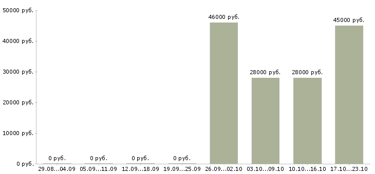 Вакансии укладчики Чувашия - Медиана зарплат укладчики Чувашия за 2 месяца