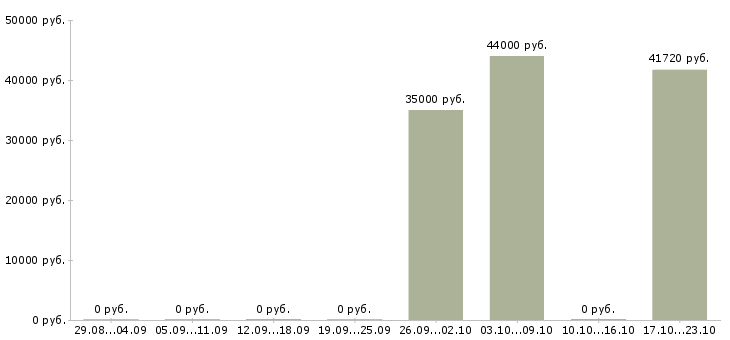 Вакансии упаковщики на работу в Королеве - Медиана зарплат упаковщики на работу в Королеве за 2 месяца
