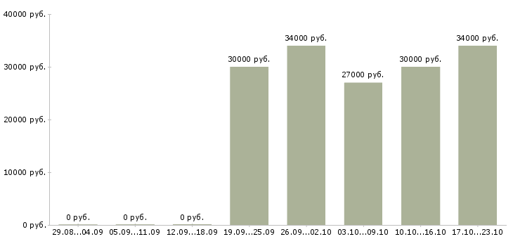 Вакансии управляющая магазином Бурятия - Медиана зарплат управляющая магазином Бурятия за 2 месяца