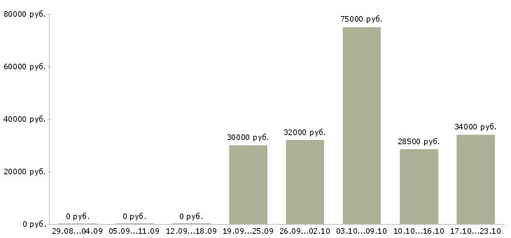Вакансии управляющая магазином Якутия - Медиана зарплат управляющая магазином Якутия за 2 месяца