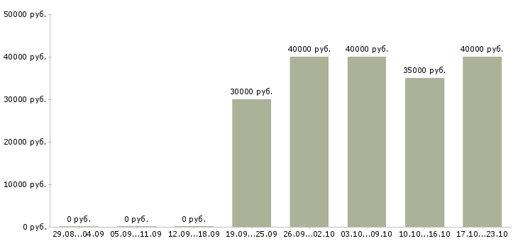 Вакансии управляющий магазинов в Тольятти - Медиана зарплат управляющий магазинов в Тольятти за 2 месяца