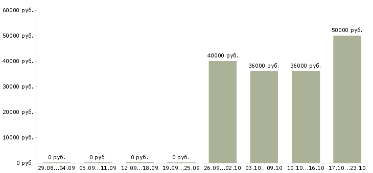 Вакансии электрик дежурный в Москве - Медиана зарплат электрик дежурный в Москве за 2 месяца