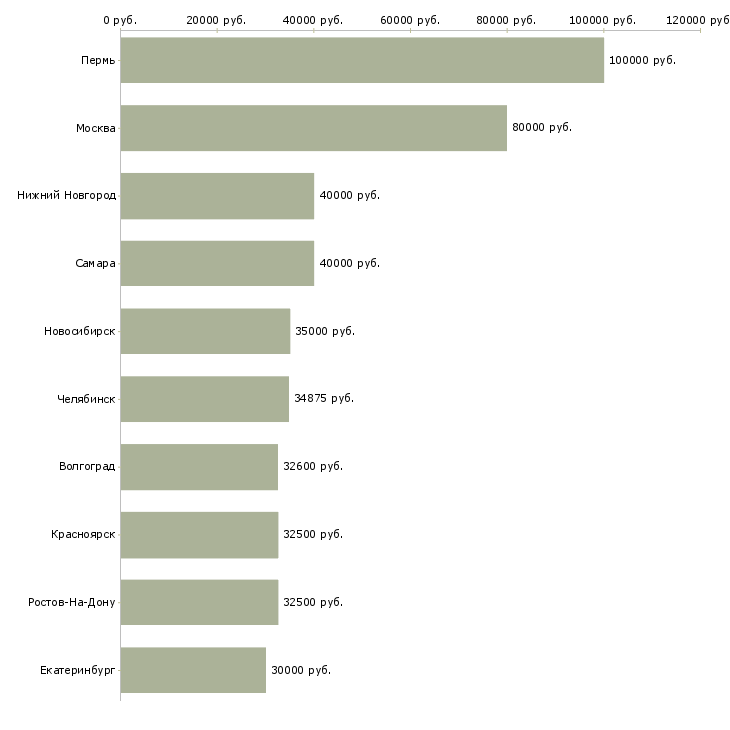 Поиск работы аналитик финансовый-Медиана зарплаты для вакансии «аналитик финансовый» в других городах