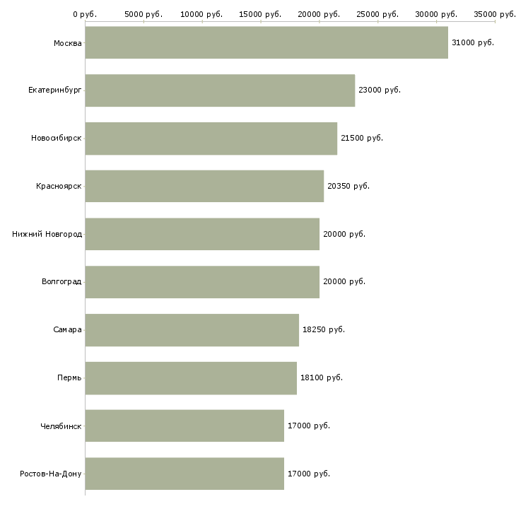 Поиск работы кассир магазина-Медиана зарплаты для вакансии «кассир магазина» в других городах