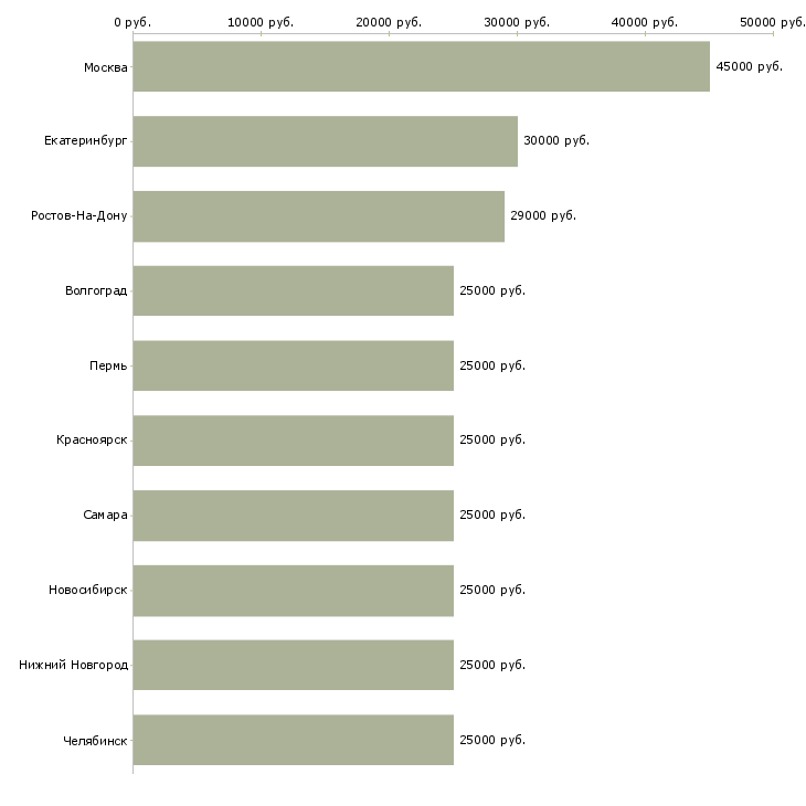 Поиск работы курс менеджер-Медиана зарплаты для вакансии «курс менеджер» в других городах