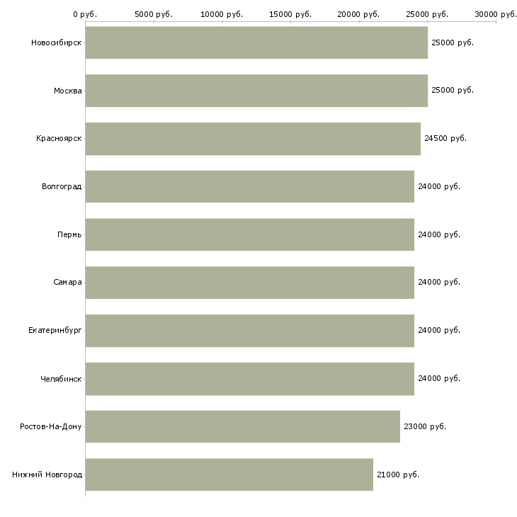 Поиск работы помощники бухгалтер без опыта работы-Медиана зарплаты для вакансии «помощники бухгалтер без опыта работы» в других городах