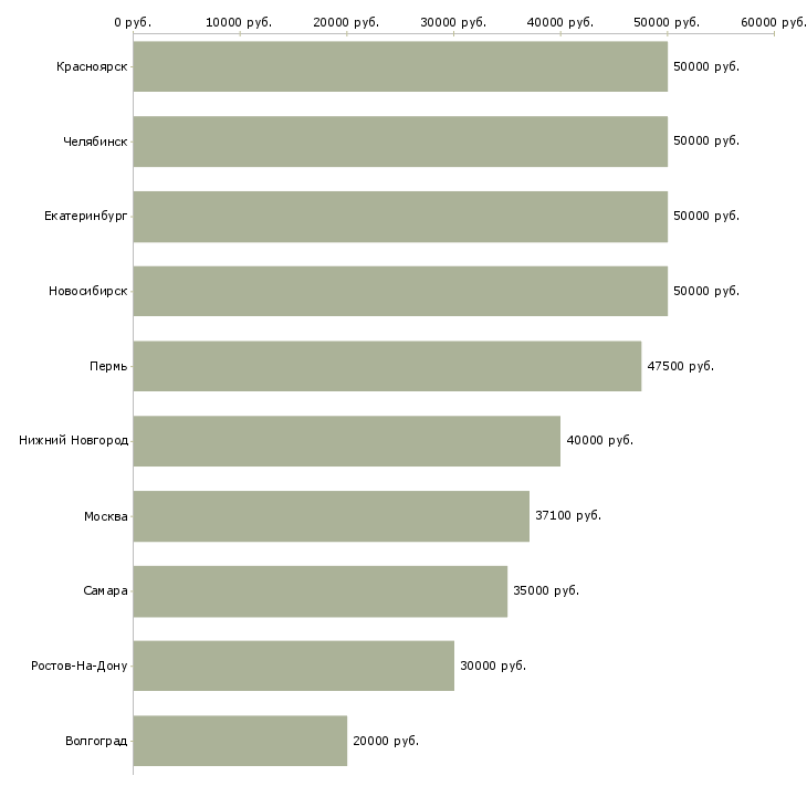 Поиск работы техник по зданию-Медиана зарплаты для вакансии «техник по зданию» в других городах