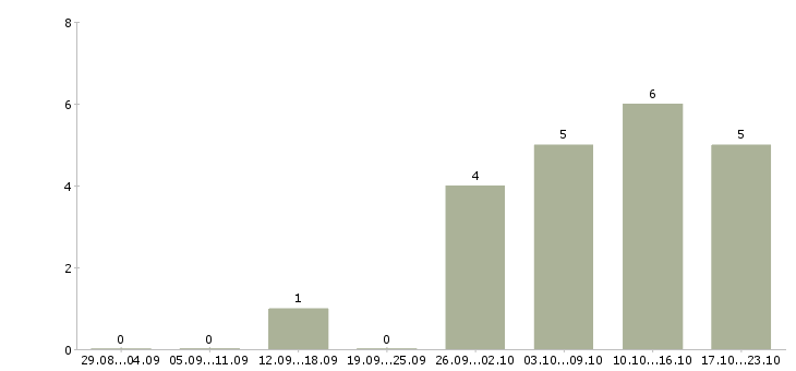 Работа онлайн менеджер Адыгея - Число вакансий Адыгея по специальности онлайн менеджер за 2 месяца