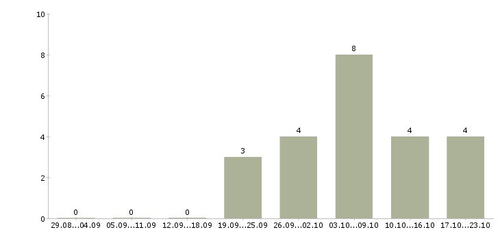 Работа менеджер онлайн Йошкар-ола - Число вакансий Йошкар-ола по специальности менеджер онлайн за 2 месяца