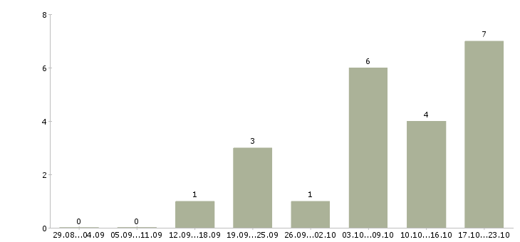 Работа менеджер подбор персонала Йошкар-ола - Число вакансий Йошкар-ола по специальности менеджер подбор персонала за 2 месяца