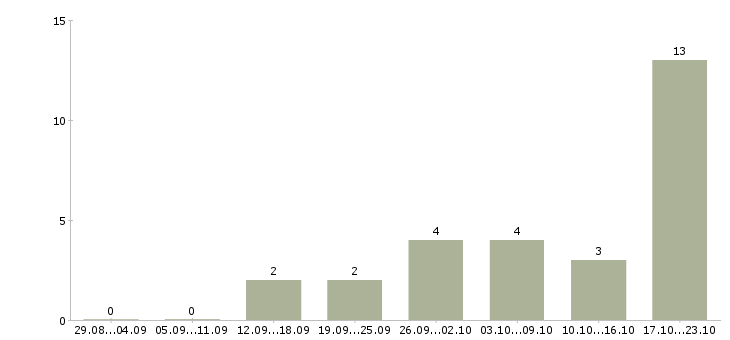 Работа менеджер подбор персонала Кабардино-балкария - Число вакансий Кабардино-балкария по специальности менеджер подбор персонала за 2 месяца