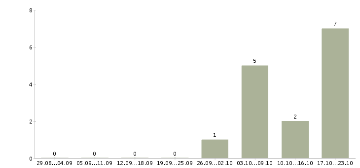 Работа оператор смены Мордовия - Число вакансий Мордовия по специальности оператор смены за 2 месяца