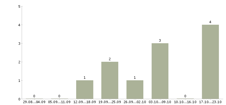 Работа менеджер по маркетингу Набережные челны - Число вакансий Набережные челны по специальности менеджер по маркетингу за 2 месяца