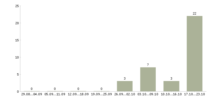 Работа рабочий кухни Набережные челны - Число вакансий Набережные челны по специальности рабочий кухни за 2 месяца