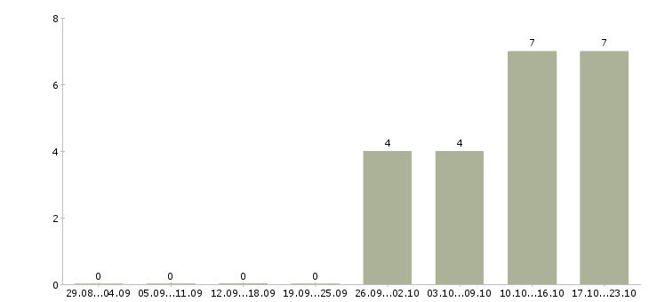 Работа техник склада Набережные челны - Число вакансий Набережные челны по специальности техник склада за 2 месяца