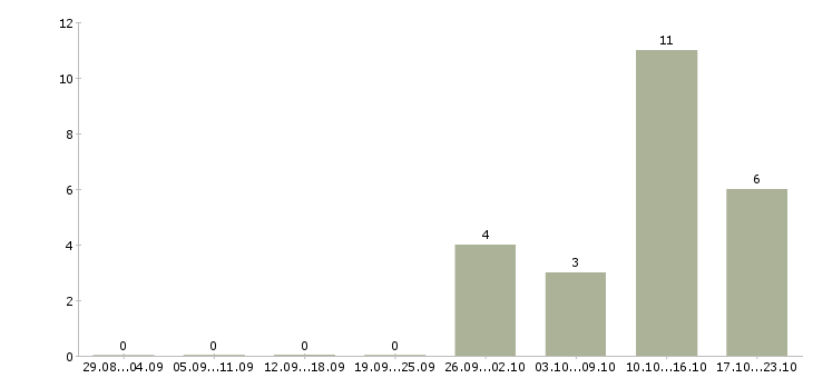 Работа торговые работники Набережные челны - Число вакансий Набережные челны по специальности торговые работники за 2 месяца