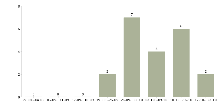 Работа для новичков без вложений Ростов-на-дону - Число вакансий Ростов-на-дону по специальности для новичков без вложений за 2 месяца