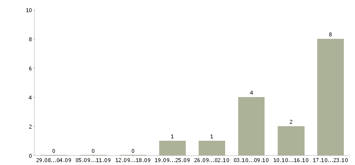 Работа ищем продавцов Ростов-на-дону - Число вакансий Ростов-на-дону по специальности ищем продавцов за 2 месяца