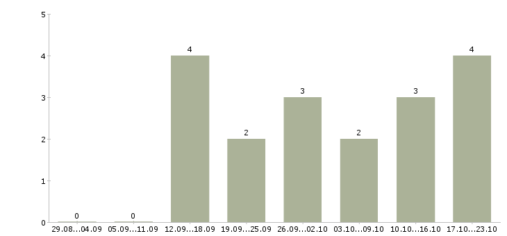 Работа онлайн менеджер Улан-удэ - Число вакансий Улан-удэ по специальности онлайн менеджер за 2 месяца