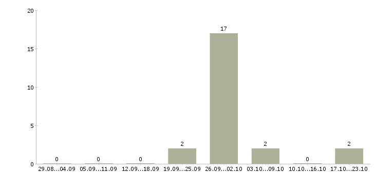 Работа семейная пара с проживанием Чувашия - Число вакансий Чувашия по специальности семейная пара с проживанием за 2 месяца